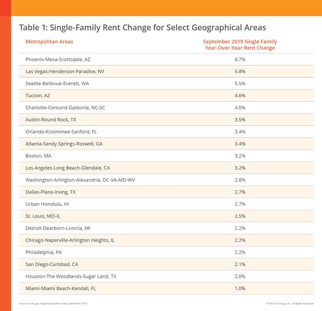 National-Single-Family-Rent-Index-Nov-2019-chart-2.jpg