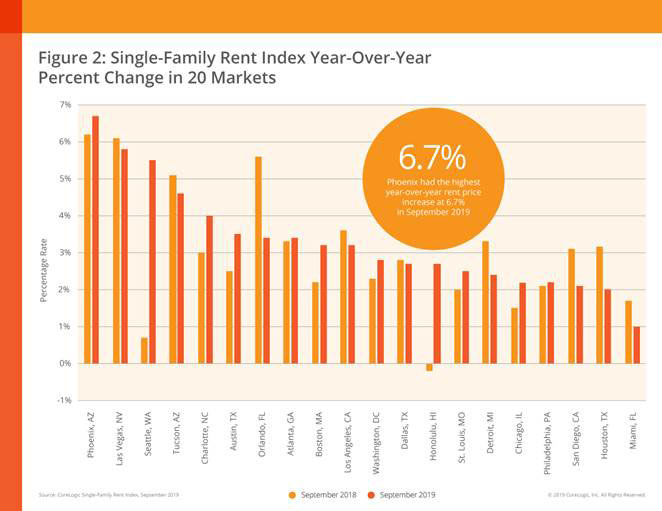 National-Single-Family-Rent-Index-Nov-2019-chart-3.jpg