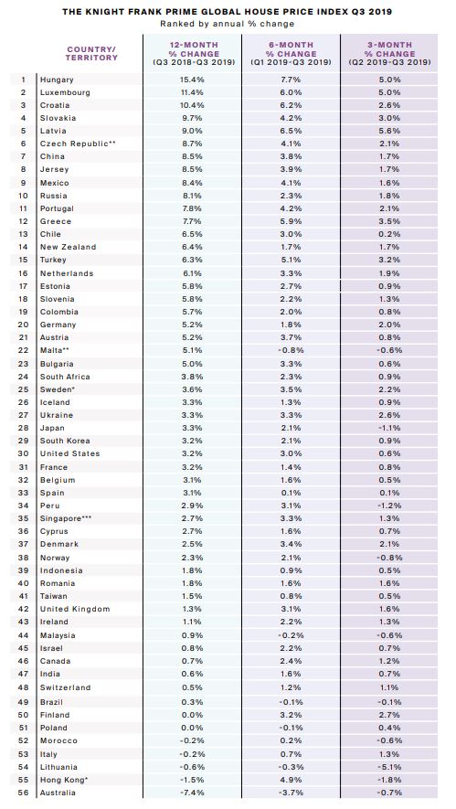 GLOBAL HOME PRICES INDEX Q3, 2019.JPG