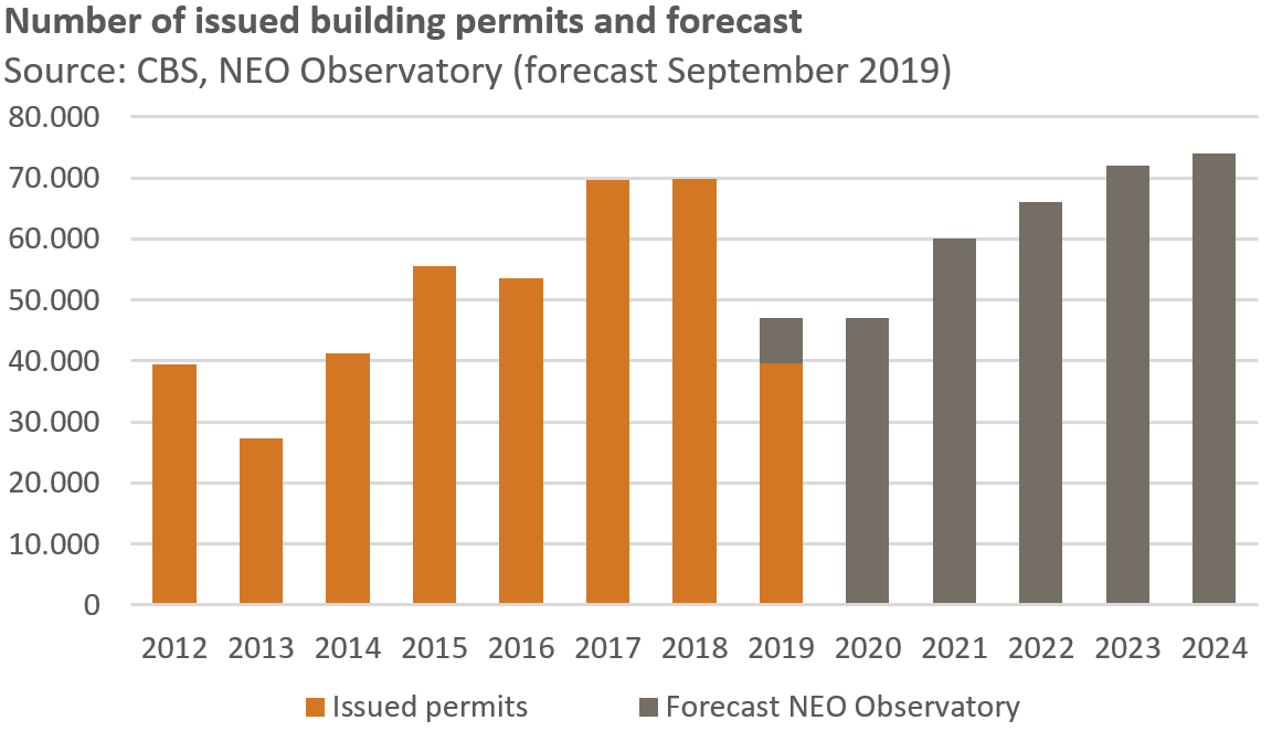 Graph 2 Buidling permits.PNG