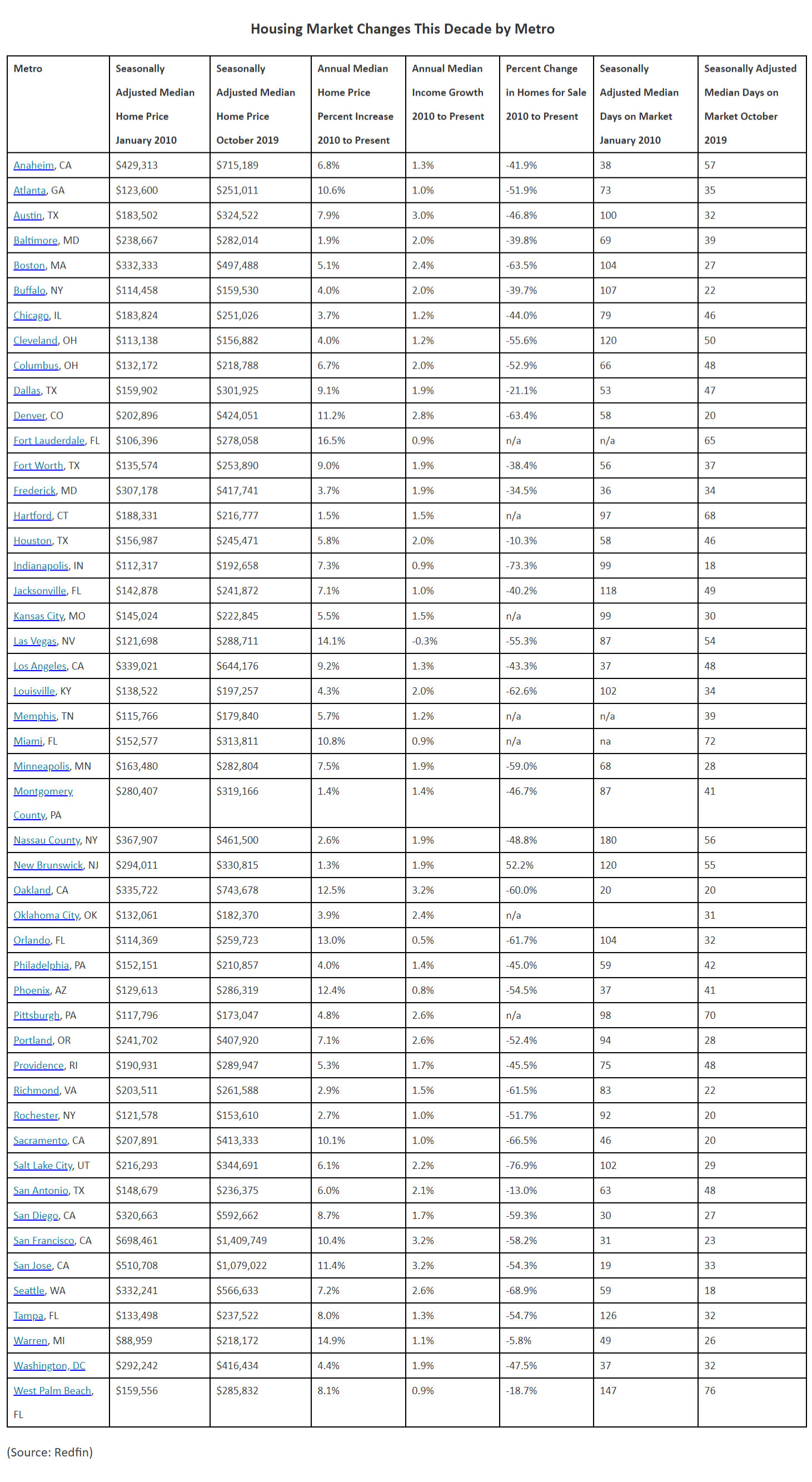 Housing-Market-Changes-This-Decade-by-Metro---2019.jpg