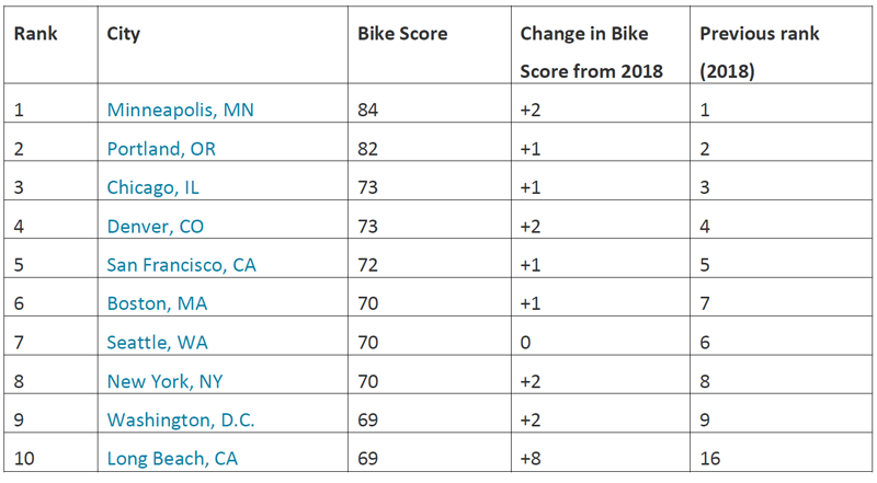 most-bikeable-cities-in-2019,-Redfin-housing-reports.png