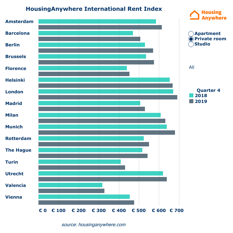 Average rental price private rooms HousingAnywhere Rent Index Q4 2019 barchart.png