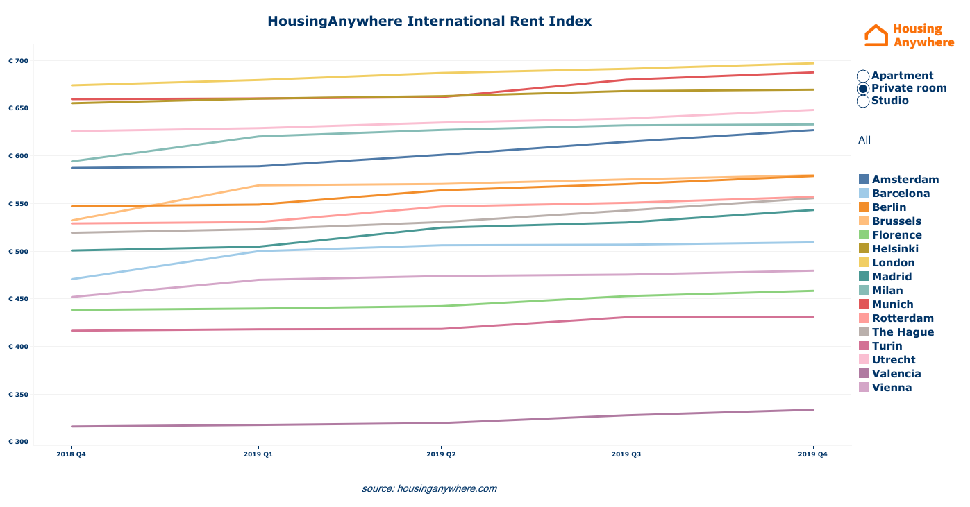 Average rental price private rooms HousingAnywhere Rent Index Q4 2019 linegraph.png