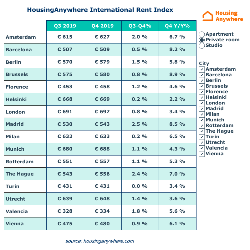 Average rental price private rooms HousingAnywhere Rent Index Q4 2019 table overview.png