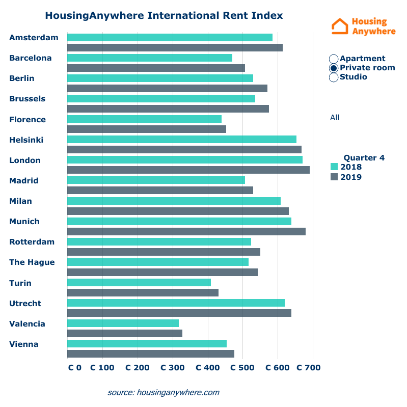 Average rental price studios HousingAnywhere Rent Index Q4 2019 barchart.png
