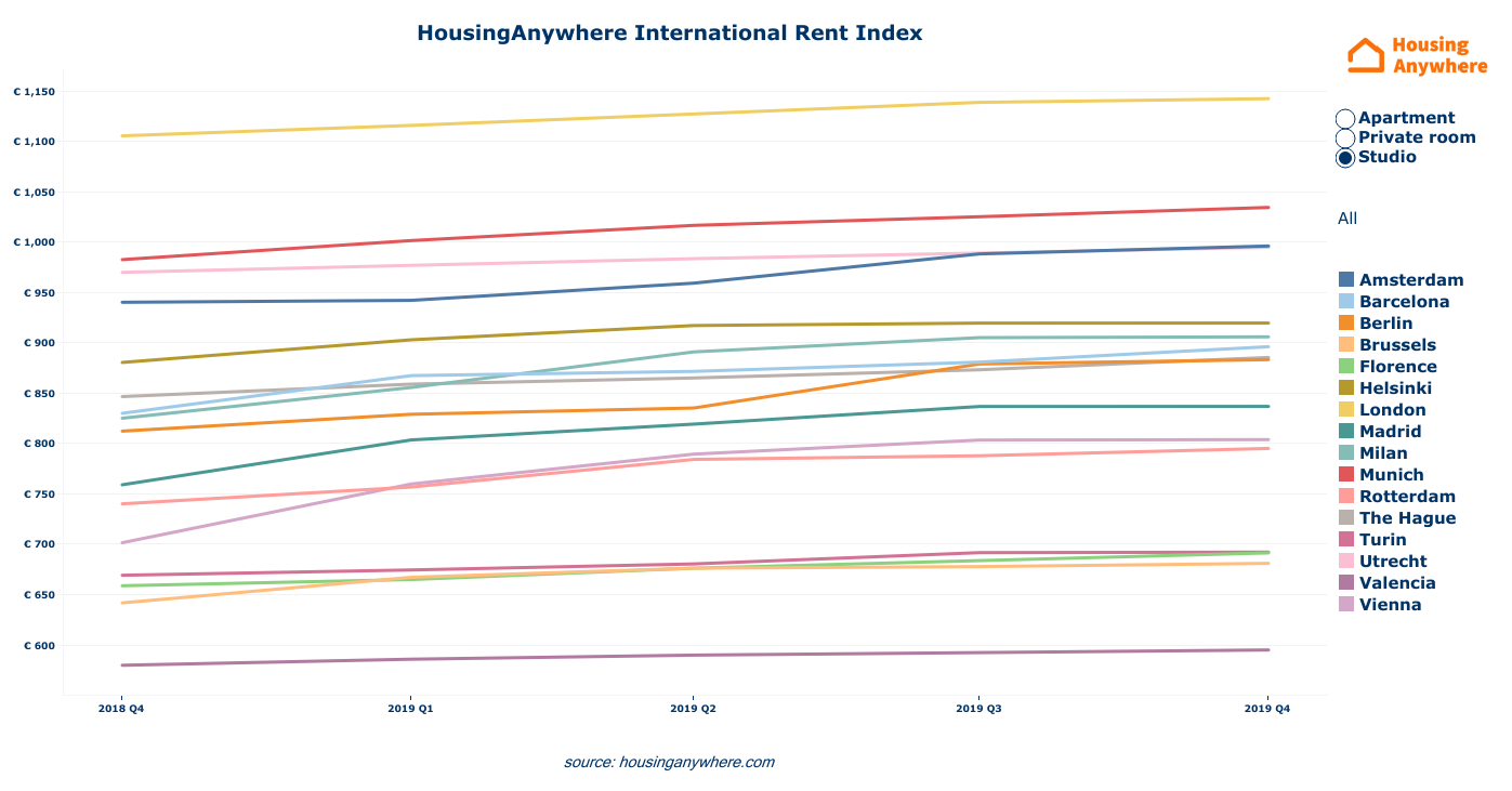 Average rental price studios HousingAnywhere Rent Index Q4 2019 linegraph.png