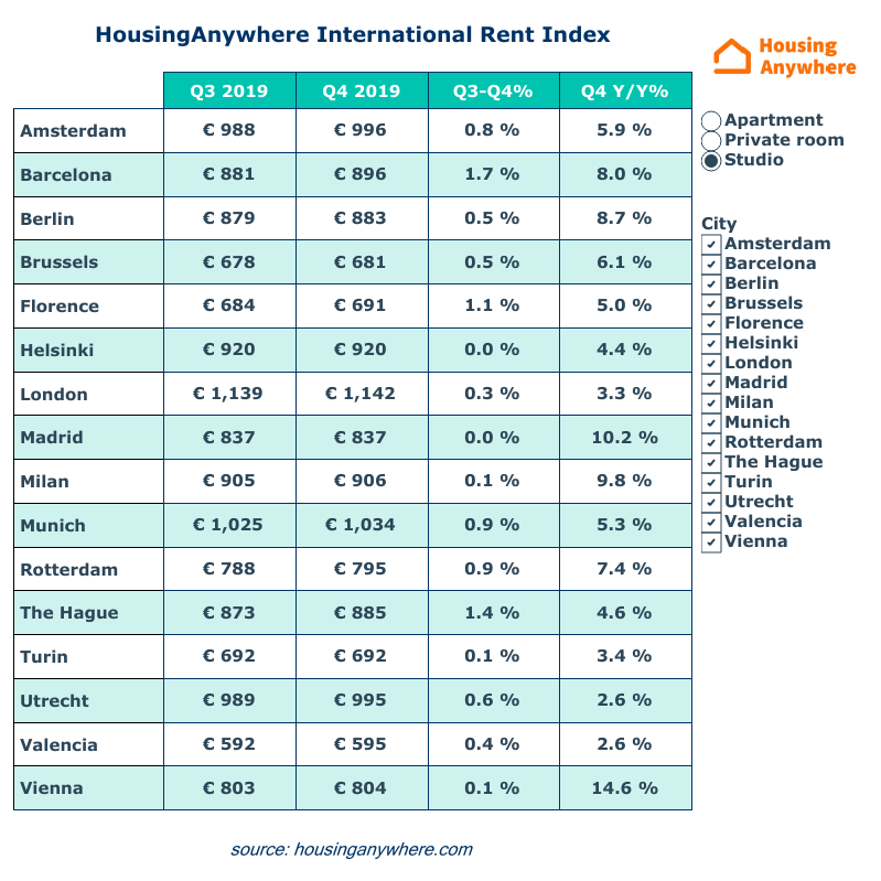 Average rental price studios HousingAnywhere Rent Index Q4 2019 table overview.png