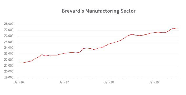 WPJ News | Brevard-Country Manufacturing Sector