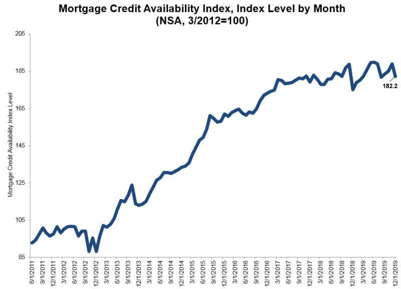 Mortgage-Credit-Availability-Index-Dec-2019.jpg