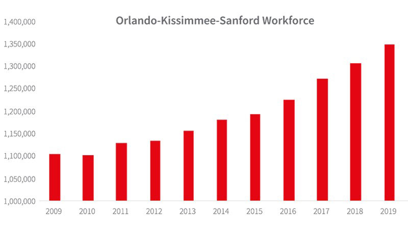 Orlando-Kissimmee-Sanford-Workforce.jpg