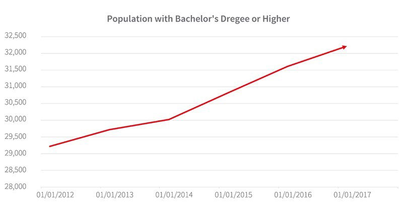 WPJ News | Population with Bachelors Degree or Higher