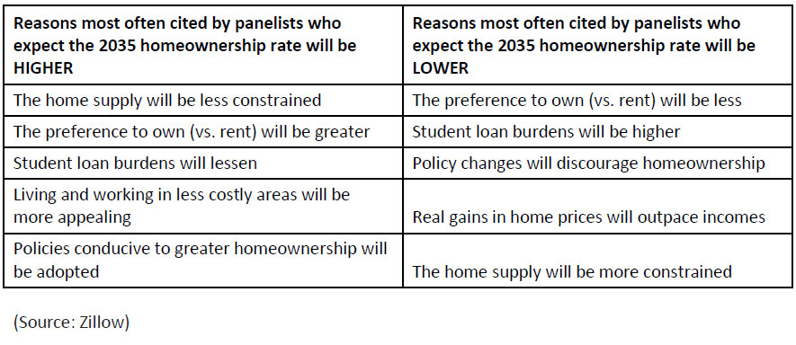 Reasons-most-often-cited-by-panelists-who-expect-the-2035-homeownership-rate.jpg