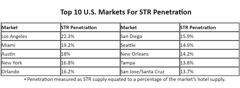 Top-10-US-Markets-For-STR-Penetration-2019.jpg