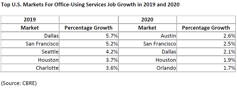 Top-US-Markets-For-Office-Using-Services-Job-Growth-in-2019-and-2020.jpg
