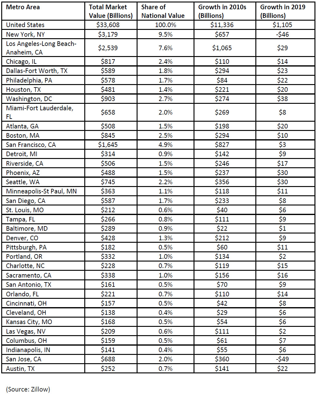 WPJ News | Zillow housing data for 2020