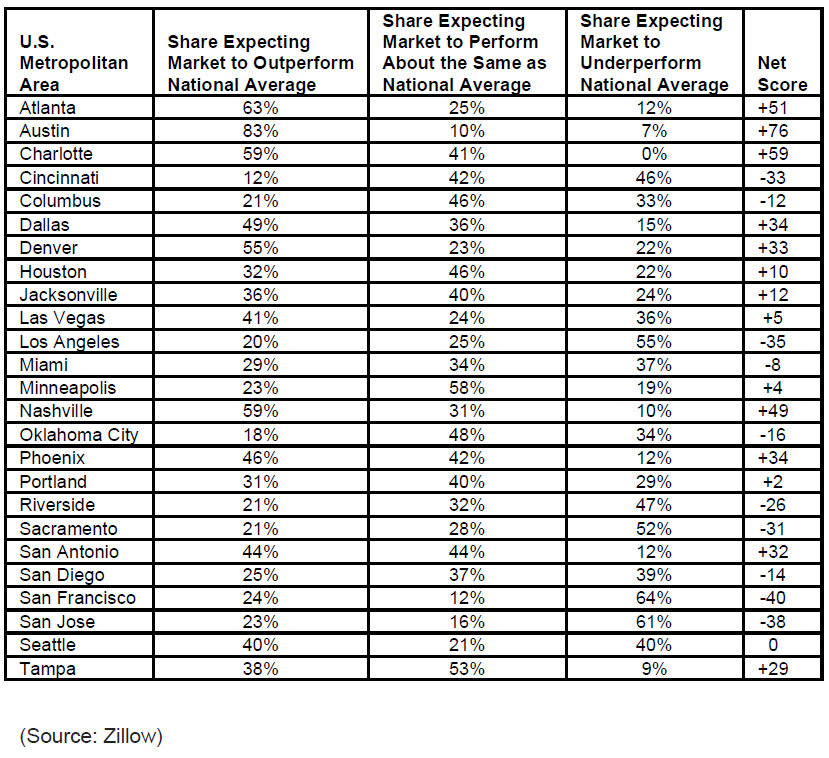 best-housing-markets-of-2020,-Zillow-housing-data.jpg