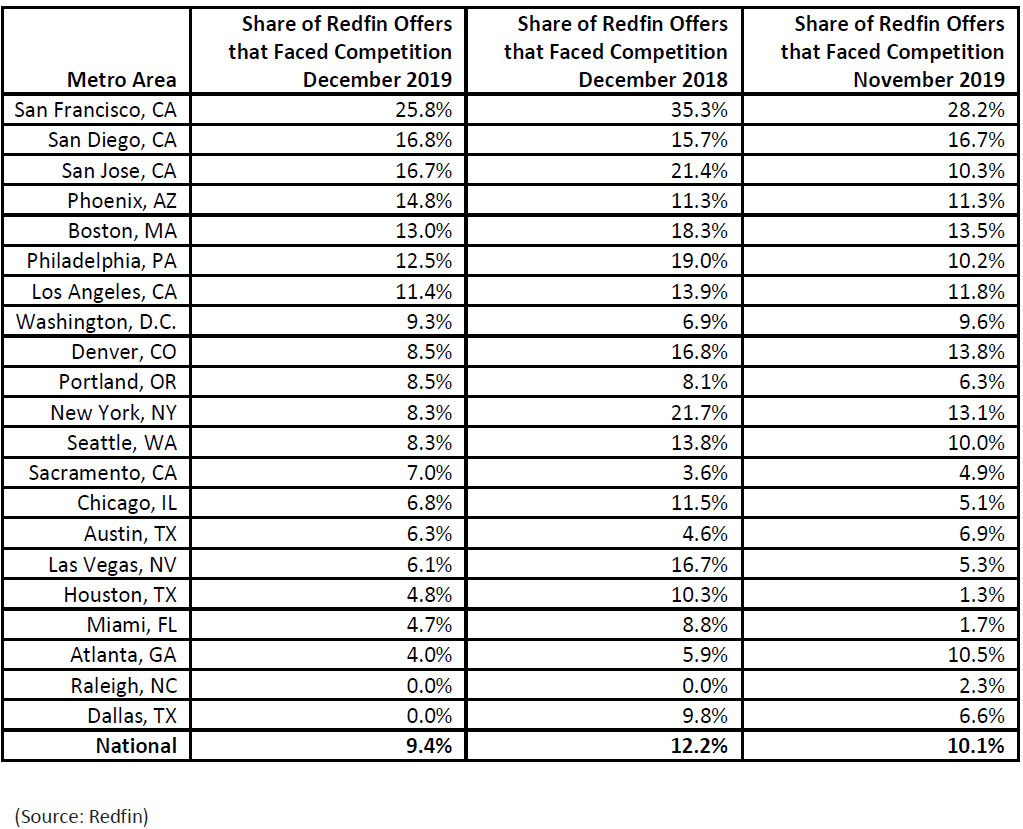 home-bidding-wars-data-for-2020,-Redfin-housing-data.jpg