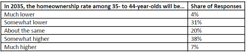 homeownership-rate-among-in-2035.jpg