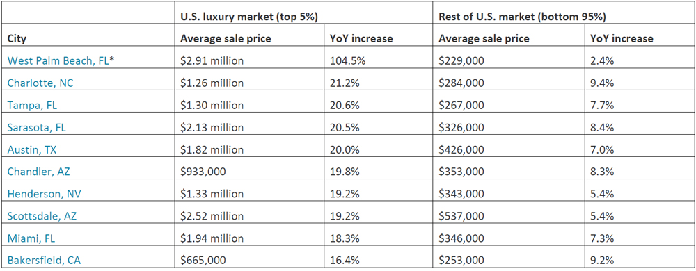 10-cities-where-luxury-home-prices-rose-most-in-the-fourth-quarter-of-2019.jpg