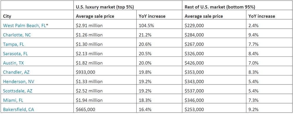 10-cities-where-luxury-home-prices-rose-most-in-the-fourth-quarter-of-2019.jpg