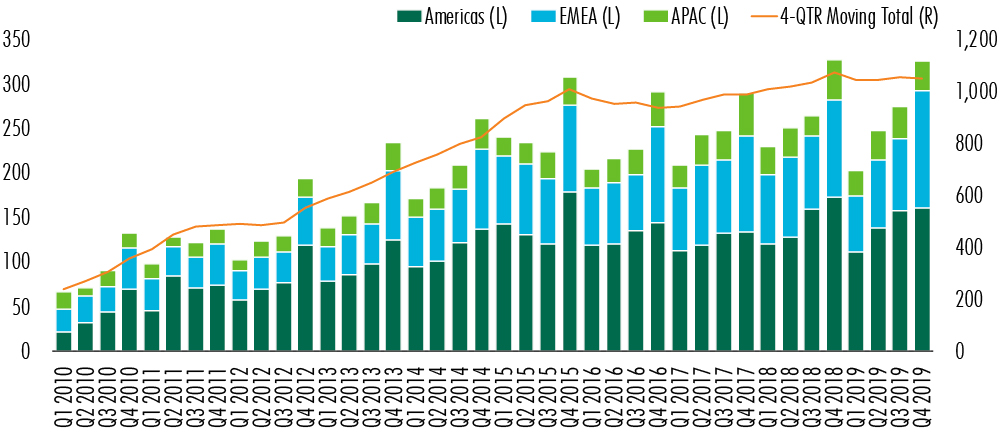 CBRE-global-property-market-report-2019-Chart-1.jpg