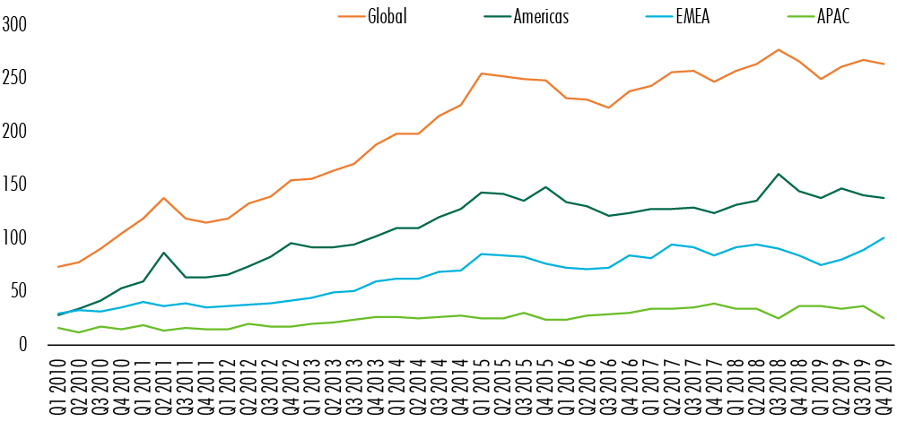 CBRE-global-property-market-report-2019-Chart-4.jpg