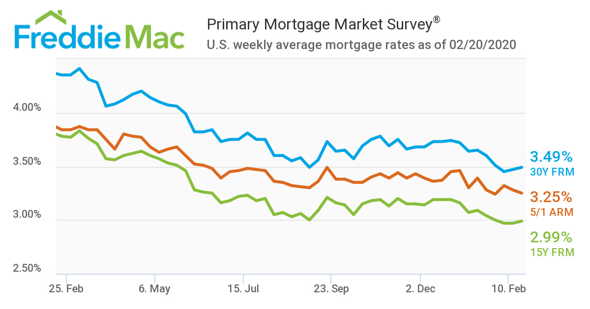 Primary-Mortgage-Market-Survey-Feb-2020.jpg