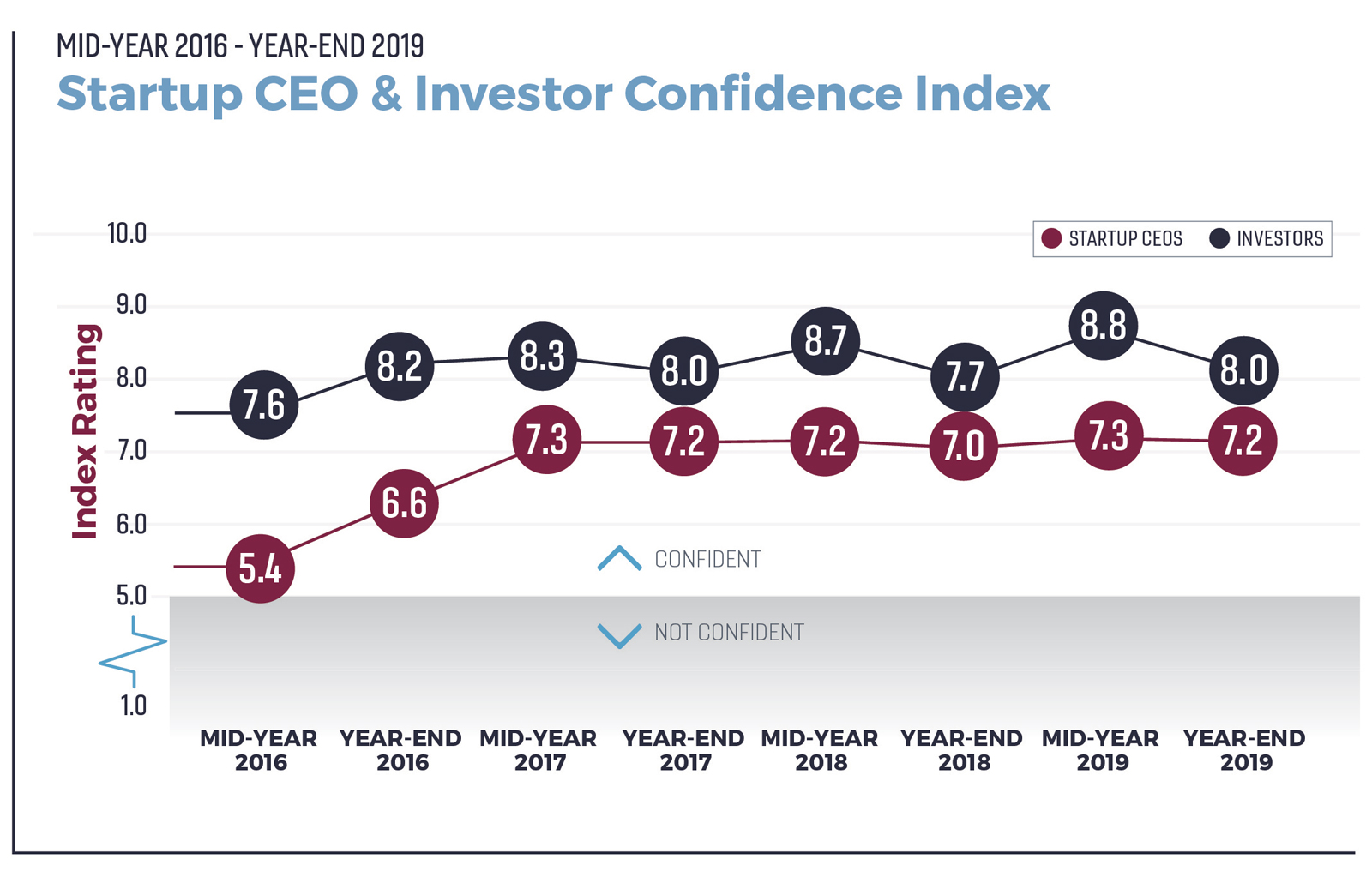 WPJ News | Startup CEO and Investor Confidence Index