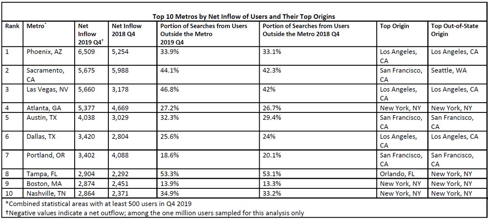 WPJ News | Top 10 Metros by Net Inflow of Users and Their Top Origins