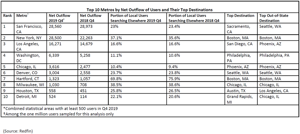 WPJ News | Top 10 Metros by Net Outflow of Users and Their Top Destinations