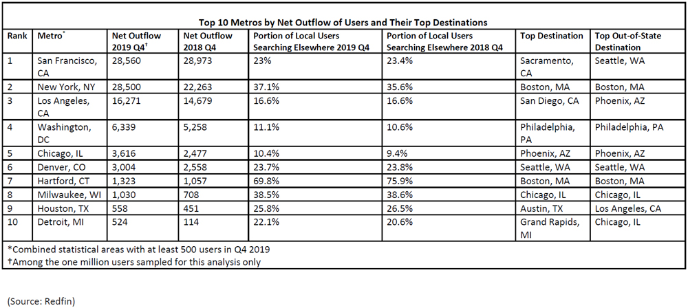 WPJ News | Top 10 Metros by Net Outflow of Users and Their Top Destinations