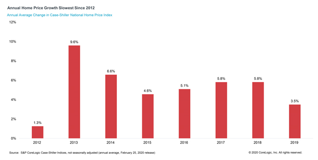 caseshillercharts2020_annual-home-price-growth-slowest-since-2012.jpg