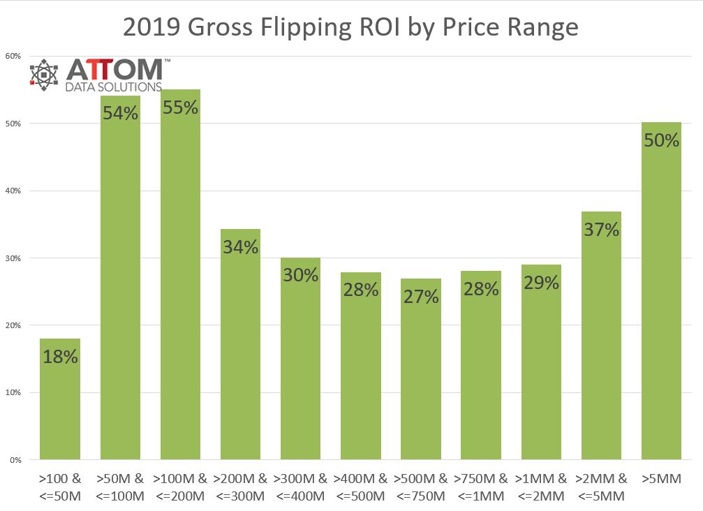 2019-Gross-Flipping-by-Price-Range.jpg