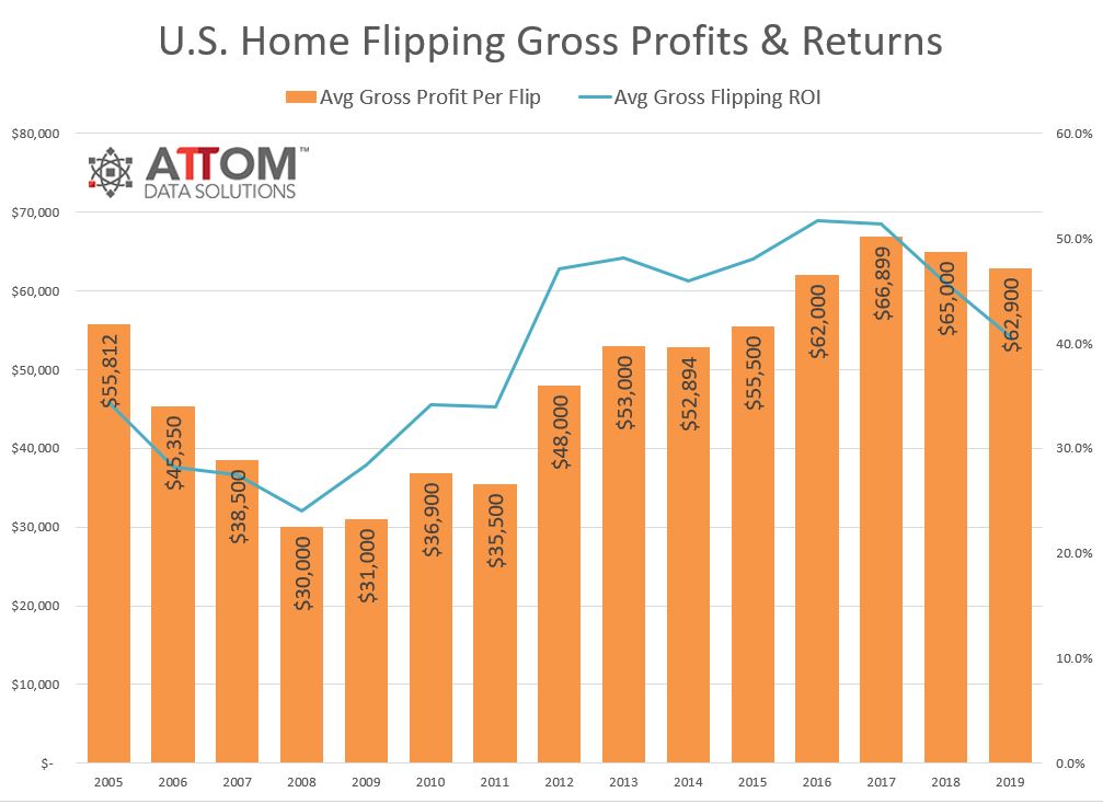 Flipping-Gross-Profits-2019.jpg