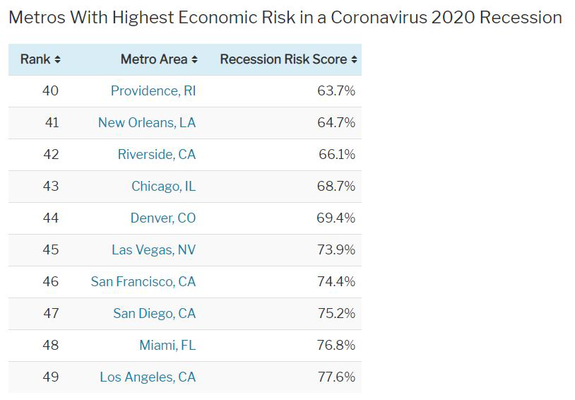 Metros-with-highest-economic-risk-in-a-coronavirus-2020-recession.png