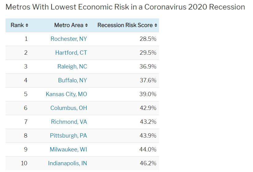 Metros-with-lowest-economic-risk-in-a-coronavirus-2020-recession.png