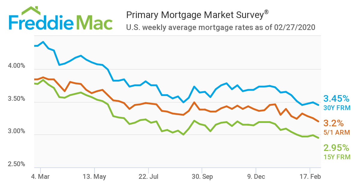 Primary-Mortgage-Market-Survey-Feb-2020-2.jpg