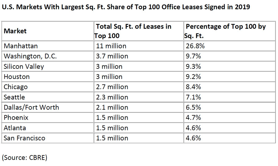 US-Markets-With-Largest-SqFt-Share-of-Top-100-Office-Leases-Signed-in-2019.jpg