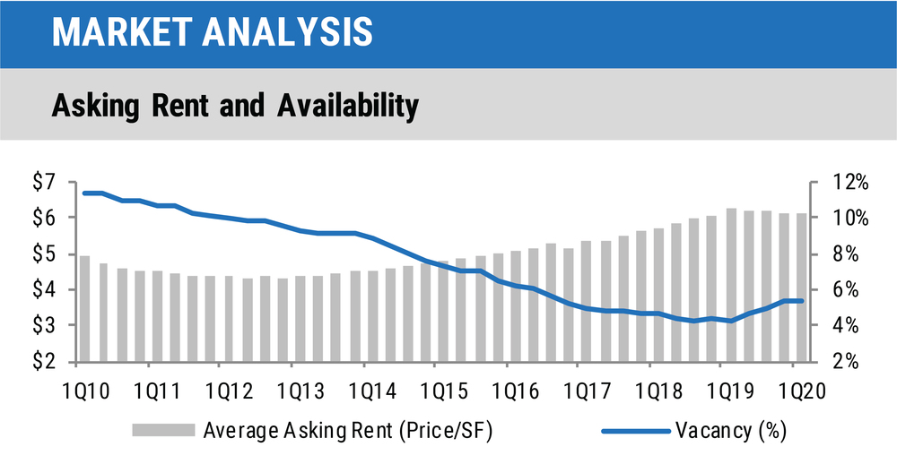 1Q20 Central Florida Industrial Report - Asking Rent Chart-01.jpg