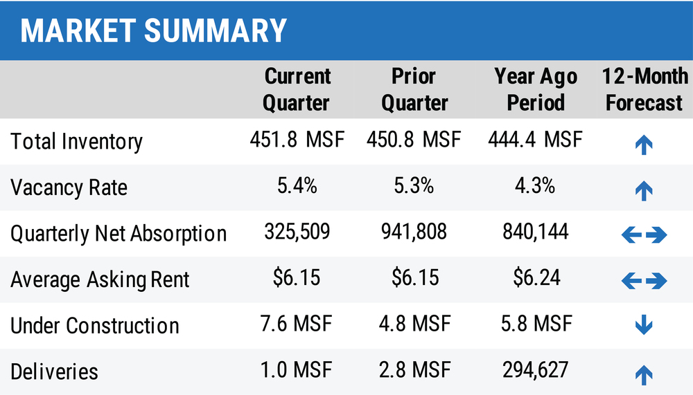 1Q20 Central Florida Industrial Report - Market Summary Table-01.jpg