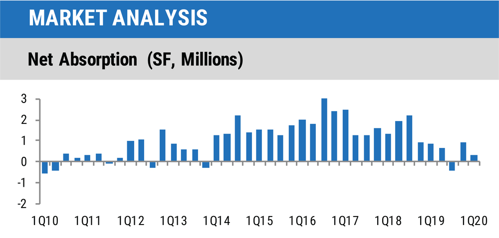 1Q20 Central Florida Industrial Report - Net Absorption Chart-01.jpg