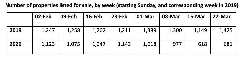 Number-of-properties-listed-for-sale-by-week.png