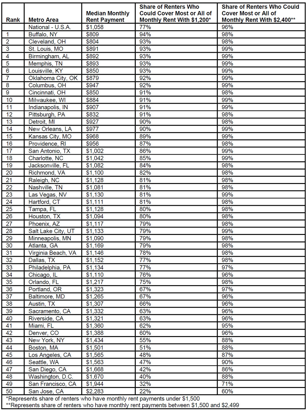 Redfin-housing-data-for-2020---COVID19-report-table-2.jpg