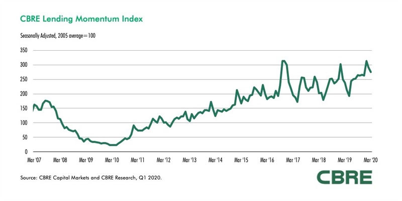 CBRE-Lending-Momentum-Index-May-2020.jpg