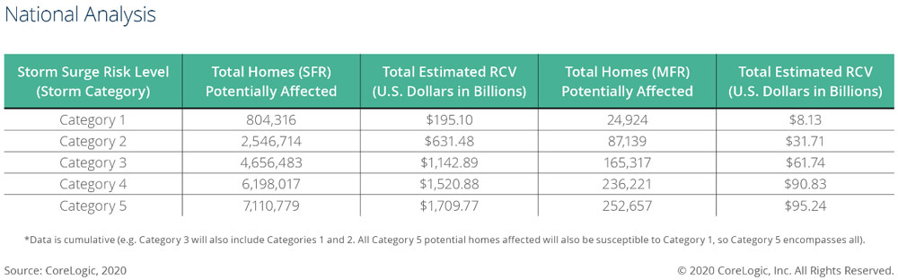 CoreLogic-2020-Storm-Surge-Report-Chart-1.jpg