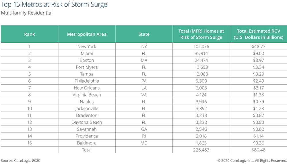 CoreLogic-2020-Storm-Surge-Report-Chart-3.jpg