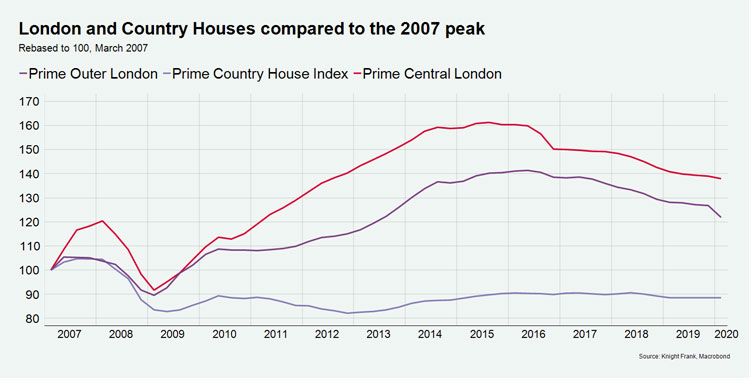 WPJ News | London and Country Houses compared to the 2007 peak