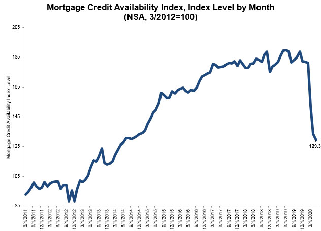 Mortgage-Credit-Availability-Index-May-2020.jpg