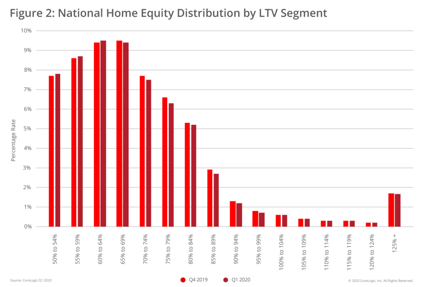 National-Home-Equity-Distribution-by-LTV-Segment-Q1-2020.jpg